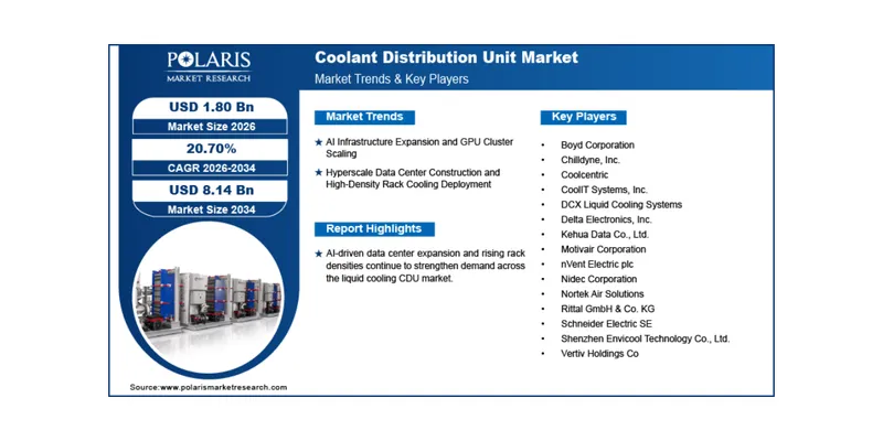 Coolant Distribution Unit Market Projected to Reach USD 8.14 Billion by 2034